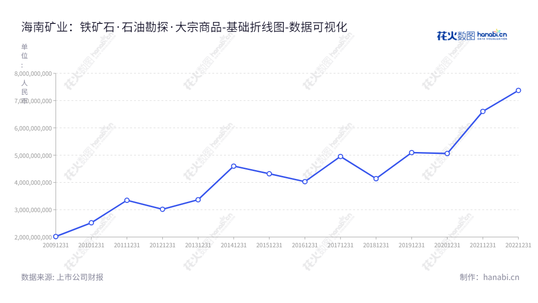 报表数据展示：海南矿业（601969）是一家主营铁矿石采选、加工及销售，石油、天然气勘探开发及销售，大宗商品贸易及加工的股份有限公司，2012-2022季度累计所有者权益(或股东权益)合计数据在3018.45亿元至7373.72亿元间。,"601969","海南矿业","Hainan Mining","刘明东","郭风芳","国证Ａ指","巨潮小盘","中证500","数据可视化","上市公司财报","数据分析","基础折线图","花火数图","图表"