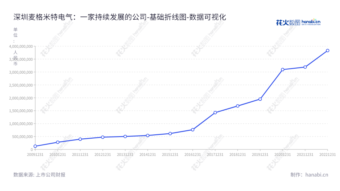 深圳麦格米特电气股份有限公司是深圳一家知名的电能变换、控制和应用类企业，下设多个事业部，童永胜先生担任董事长及总经理，不断创新科技，有效提升企业的实力和经济效益。,"002851","麦格米特","Megmeet","童永胜","童永胜","国证2000","国证Ａ指","深成指R","深市精选","深证成指","中小300","数据可视化","上市公司财报","数据分析","基础折线图","花火数图","图表"