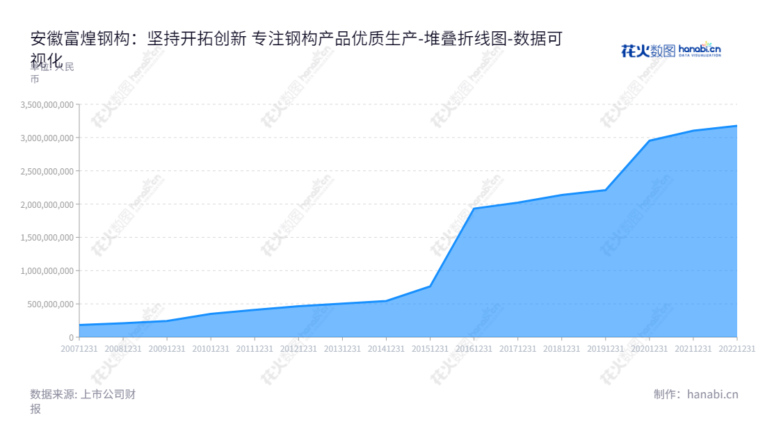 安徽富煌钢构股份有限公司是一家专业从事钢结构产品的设计、制造和安装的公司，总部位于安徽合肥市，董事长曹靖，总经理潘敬锋，截至2022年，公司股东权益合计已达3.17 亿元。,"002743","富煌钢构","Fuhuang Steel Structure","曹靖","潘敬锋","国证Ａ指","数据可视化","上市公司财报","数据分析","堆叠折线图","花火数图","图表"