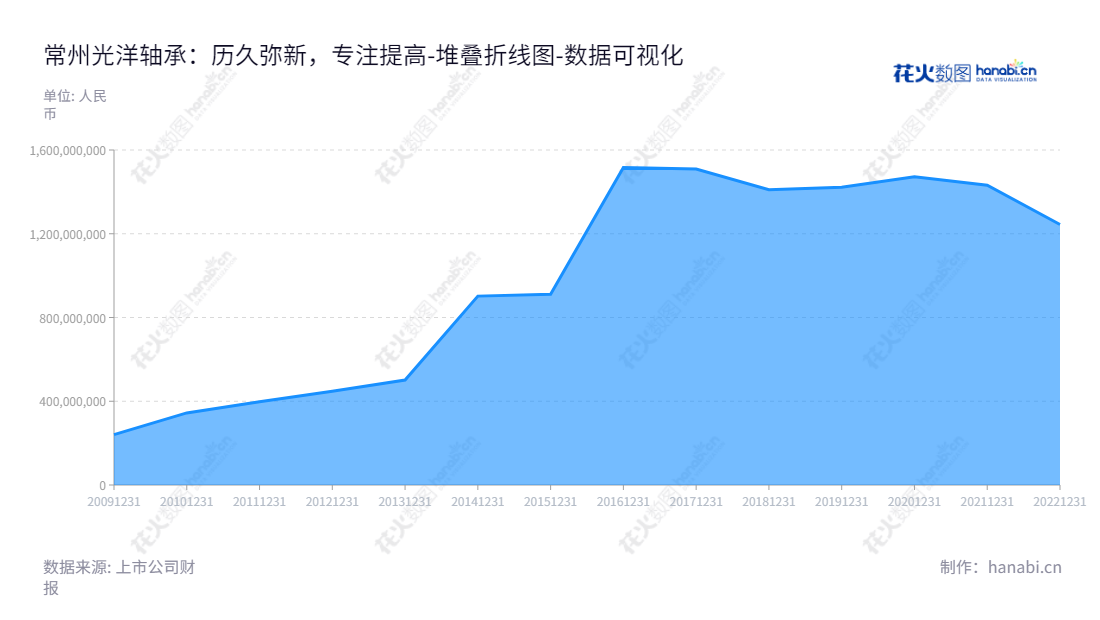 常州光洋轴承股份有限公司（Changzhou NRB Corporation），是一家专业从事轴承的研发、生产和销售的汽车零部件制造商。该公司生产各种汽车及机械轴承，并在全国各地销售产品。,"002708","光洋股份","Guangyang","李树华","吴朝阳","国证2000","国证Ａ指","数据可视化","上市公司财报","数据分析","堆叠折线图","花火数图","图表"
