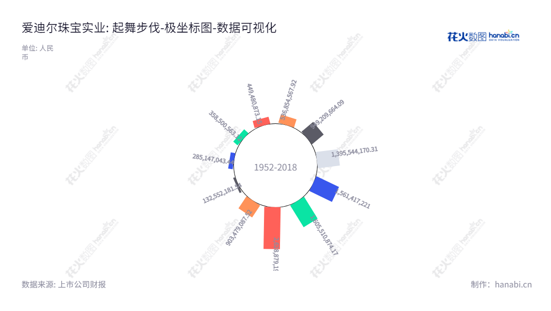 福建省爱迪尔珠宝实业股份有限公司（Fujian Ideal Jewellery Industrial Co., Ltd.）是一家位于龙岩市的著名珠宝首饰产品生产商，致力于研发设计、生产加工和销售珠宝产品。www.idr.com.cn,"002740","*ST爱迪","Ideal","李勇","陈茂森","数据可视化","上市公司财报","数据分析","极坐标图","花火数图","图表"
