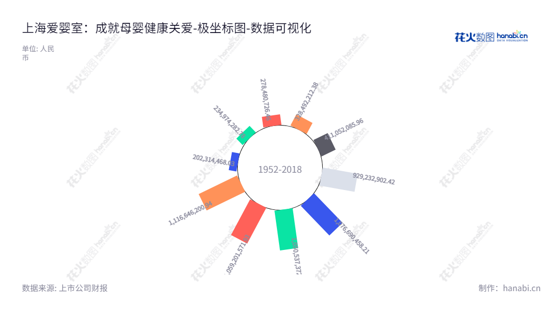 上海爱婴室是一家位于上海市的母婴商品销售及相关服务业务的有限责任公司，拥有数十年经验。致力于为消费者提供优质的产品和服务，拥有可观的财报收入。,"603214","爱婴室","Aiyingshi","施琼","施琼","国证Ａ指","数据可视化","上市公司财报","数据分析","极坐标图","花火数图","图表"