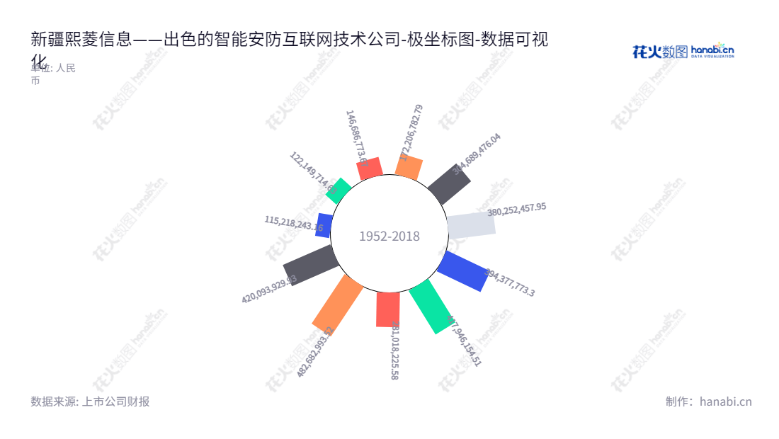 新疆熙菱信息(300588)是一家位于新疆乌鲁木齐市的智能安防及信息化工程公司,专注于信息安全产品、服务与综合解决方案的软件开发,多年来一直秉持可持续发展的理念为客户提供技术领先的服务。,"300588","熙菱信息","Sailing Information","何开文","岳亚梅","国证A指","数据可视化","上市公司财报","数据分析","极坐标图","花火数图","图表"