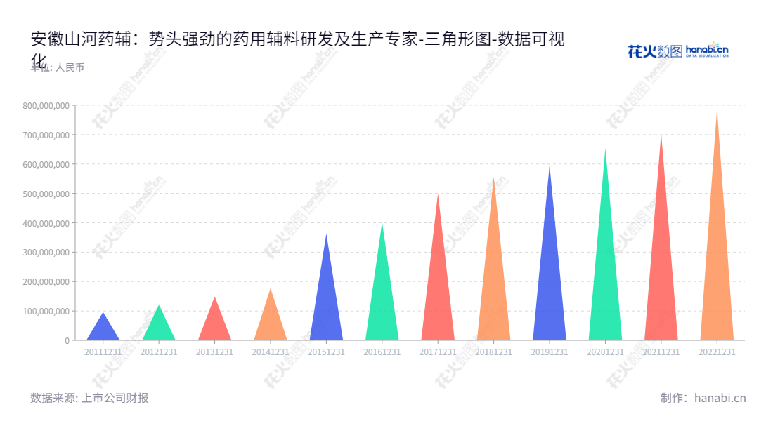 安徽山河药用辅料股份有限公司（Anhui Sunhere Pharmaceutical Excipients Co., Ltd.）是安徽淮南市的一家药用辅料研发、生产和销售企业，董事长为尹正龙，网址为www.shanhe01.com。,"300452","山河药辅","Sunhere","尹正龙","尹正龙","国证2000","国证Ａ指","数据可视化","上市公司财报","数据分析","三角形图","花火数图","图表"