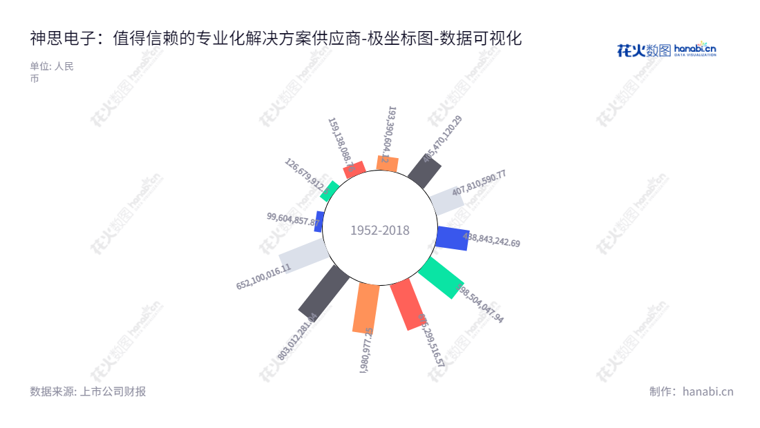 神思电子技术股份有限公司是位于山东济南市的身份认证、行业深耕与人工智能解决方案提供商，董事长为闫龙，总经理为井焜。,"300479","神思电子","Synthesis Electronic","闫龙","井焜","国证2000","国证Ａ指","数据可视化","上市公司财报","数据分析","极坐标图","花火数图","图表"