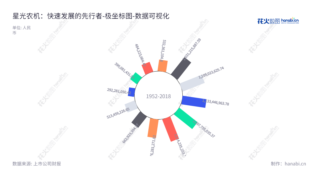 下面是一个例子:星光农机是一家总部位于浙江湖州市的股份有限公司,主营农作物全程机械化产品的研发、生产与销售。该公司于2012年,已获得从39亿元到513亿元不等总所有者权(或股东权)益的增长。,"603789","星光农机","Xingguang Agricultural","何德军","郑斌","国证A指","数据可视化","上市公司财报","数据分析","极坐标图","花火数图","图表"