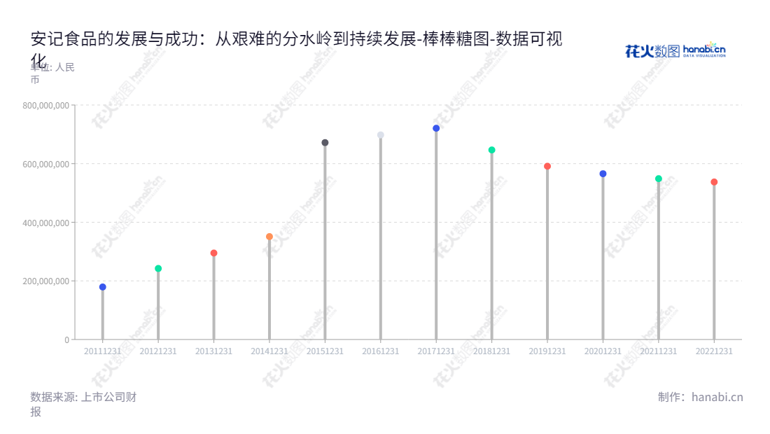 安记食品股份有限公司（Anji Foodstuff Co., Ltd.）专注于调味品的研发、生产和销售，拥有强大的研发能力，一直致力于提供优质的产品。,"603696","安记食品","Anji Foodstuff","林肖芳","林润泽","国证Ａ指","数据可视化","上市公司财报","数据分析","棒棒糖图","花火数图","图表"
