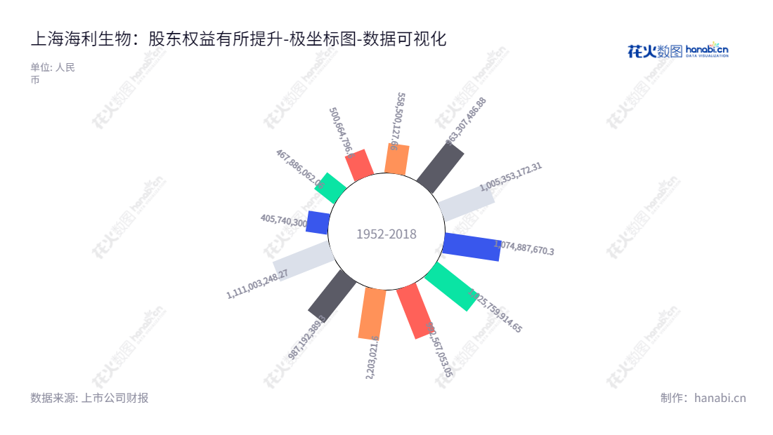 上海海利生物技术股份有限公司（Shanghai Hile Bio-Technology Co., Ltd.）主营生产禽用动物疫苗，经营多年来，股东权益不断增加。,"603718","海利生物","Hile Bio-Technology","张海明","陈晓","国证2000","国证Ａ指","数据可视化","上市公司财报","数据分析","极坐标图","花火数图","图表"