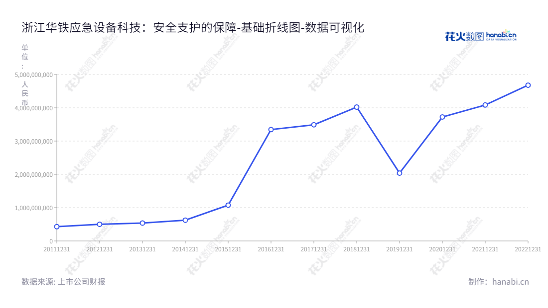 浙江华铁应急科技(603300)是一家总部位于杭州的建筑安全支护设备租赁服务提供商,由胡丹锋先生担任董事长,彭杰中先生担任总经理。,"603300","华铁应急","HUATIE","胡丹锋","彭杰中","国证2000","国证A指","上证380","数据可视化","上市公司财报","数据分析","基础折线图","花火数图","图表"