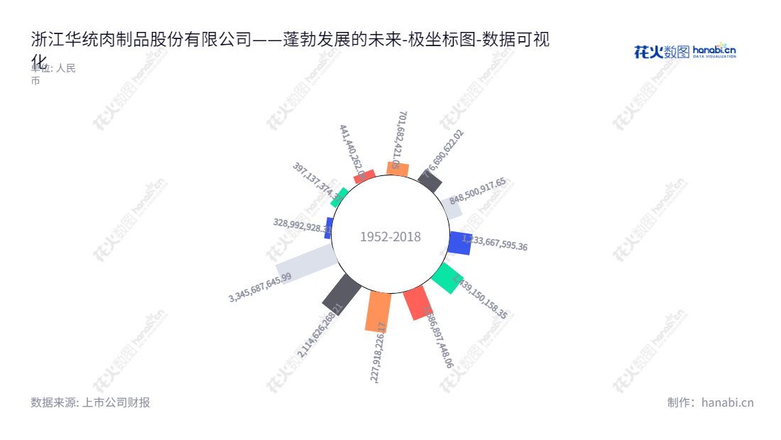 浙江华统肉制品股份有限公司（Zhejiang Huatong Meat Products Co., Ltd）是一家总部位于浙江金华市，主要从事饲料加工、畜禽养殖、畜禽屠宰加工、肉制品深加工的综合企业，主董事长朱俭军，总经理朱俭军。,"002840","华统股份","Huatong","朱俭军","朱俭军","国证2000","国证Ａ指","数据可视化","上市公司财报","数据分析","极坐标图","花火数图","图表"