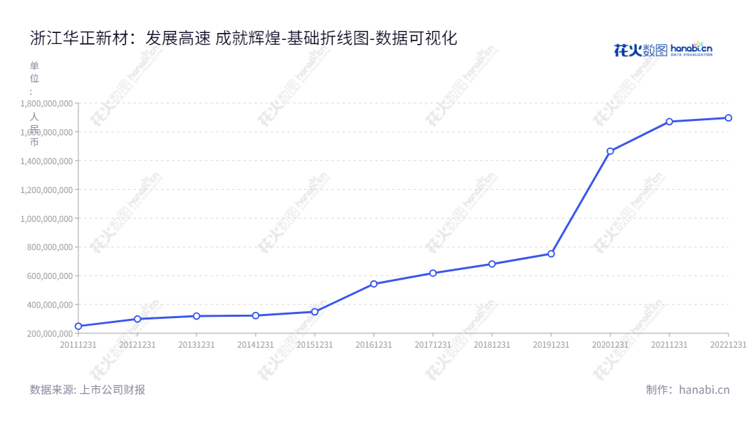 浙江华正新材料股份有限公司（603186）是一家位于杭州的复合材料及制品的设计、研发、生产及销售企业，主营覆铜板、绝缘材料和热塑性蜂窝板等复合材料及制品。,"603186","华正新材","Huazheng New Material","刘涛","郭江程","国证2000","国证Ａ指","数据可视化","上市公司财报","数据分析","基础折线图","花火数图","图表"