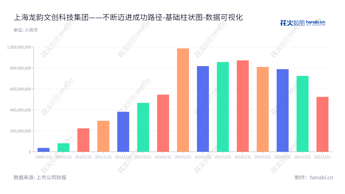 上海龙韵文创科技集团是一家位于上海市的电视广告媒介代理和广告全案服务企业，拥有一支经验丰富的专业团队，业务范围涵盖媒体策略规划、广告制作、新媒体推广、影视娱乐等领域。,"603729","龙韵股份","LongYun","余亦坤","余亦坤","国证Ａ指","数据可视化","上市公司财报","数据分析","基础柱状图","花火数图","图表"