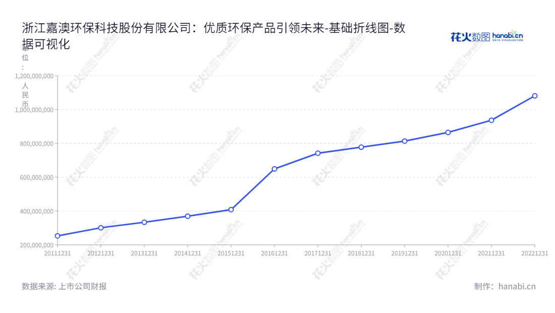 浙江嘉澳环保科技股份有限公司（603822）是一家位于浙江嘉兴市的环保型增塑剂研发、生产、销售业务为主的上市公司。过去多年来，公司的所有者权益（或股东权益）合计均呈现上升趋势。,"603822","嘉澳环保","Jiaao Enprotech","沈健","沈健","国证Ａ指","数据可视化","上市公司财报","数据分析","基础折线图","花火数图","图表"