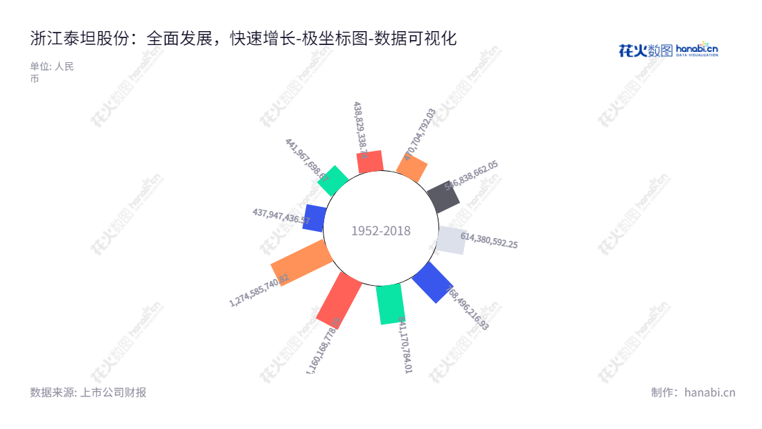 浙江泰坦股份有限公司是一家主要从事纺织机械设备研发、生产和销售的公司，位于浙江绍兴市，由陈宥融担任董事长和总经理，自2013年股东权益合计至今一直保持稳定增长。,"003036","泰坦股份","Taitan","陈宥融","陈宥融","国证Ａ指","数据可视化","上市公司财报","数据分析","极坐标图","花火数图","图表"