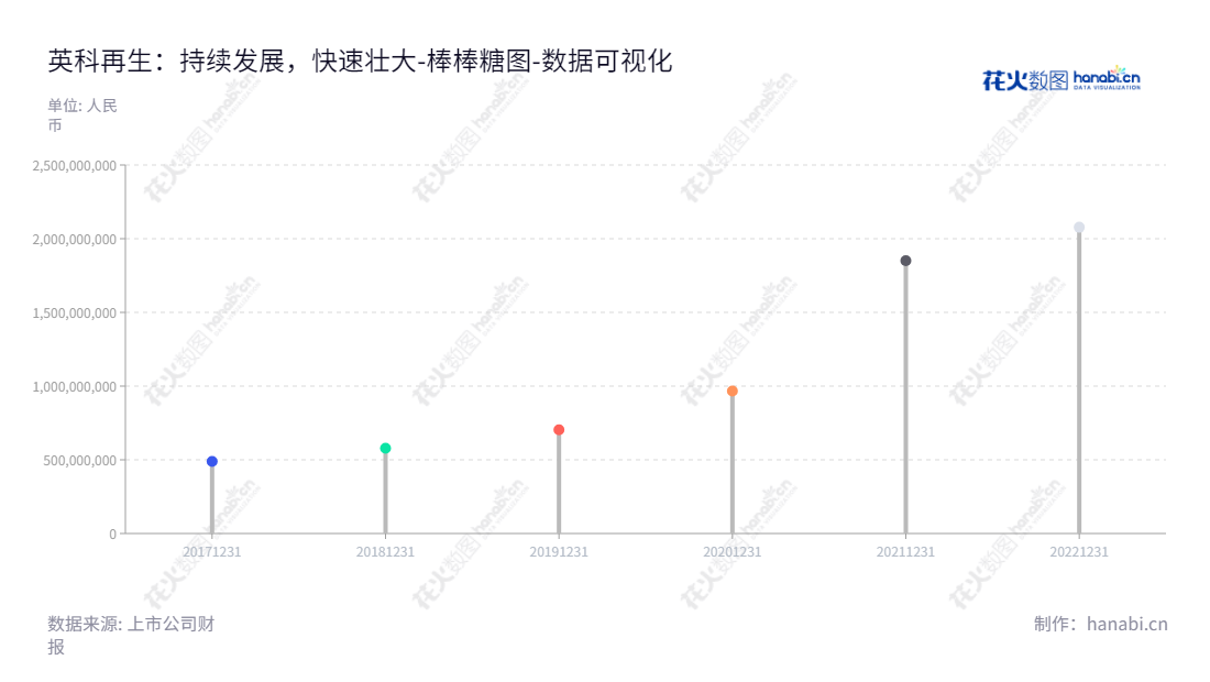 山东英科环保再生资源股份有限公司(Intco),是一家以可再生塑料回收、再生、利用为主要业务的公司,位于山东淄博市。Intco由刘方毅先生担任董事长,金喆总经理领导管理。,"688087","英科再生","Intco Recycling","刘方毅","金喆","国证A指","数据可视化","上市公司财报","数据分析","棒棒糖图","花火数图","图表"