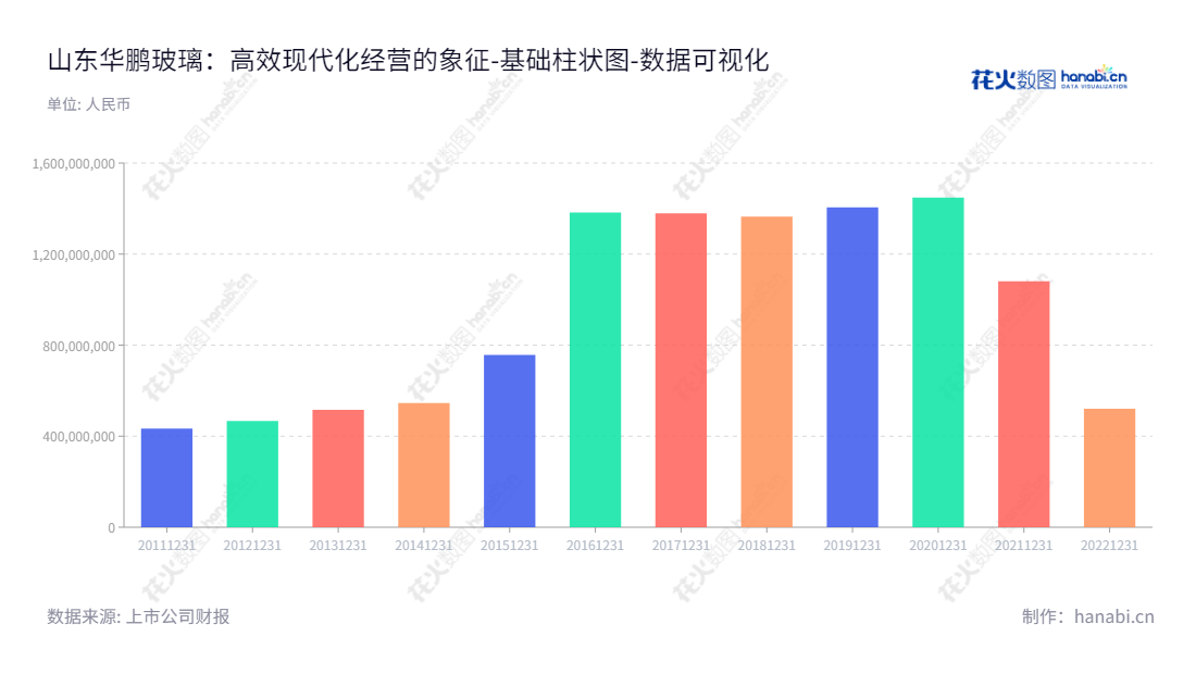 山东华鹏玻璃股份有限公司是一家位于山东威海的日用玻璃制品和玻璃包装容器制造企业，董事长崔志强，总经理黄帅，致力于提供高质量的产品和服务。,"603021","山东华鹏","Shangdong Huapeng","崔志强","黄帅","国证Ａ指","数据可视化","上市公司财报","数据分析","基础柱状图","花火数图","图表"