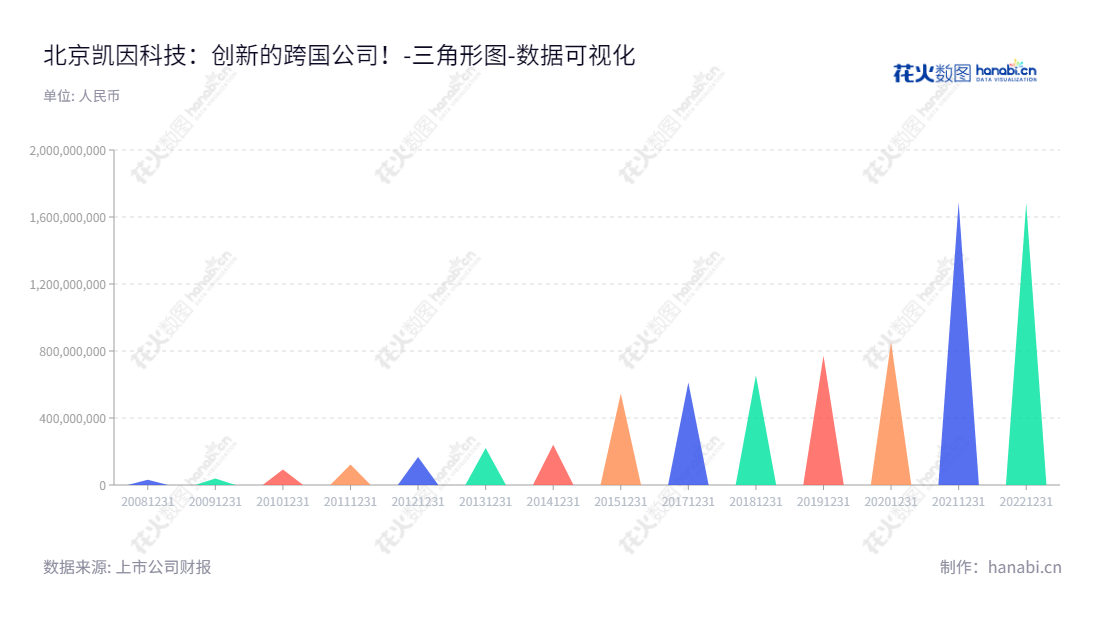 北京凯因科技股份有限公司是一家位于北京的药品研发、生产和销售企业,专注于病毒性疾病领域药品的研发、生产和销售。公司股东权益持续增长,稳步发展。,"688687","凯因科技","Kawin Technology","周德胜","周德胜","国证A指","数据可视化","上市公司财报","数据分析","三角形图","花火数图","图表"