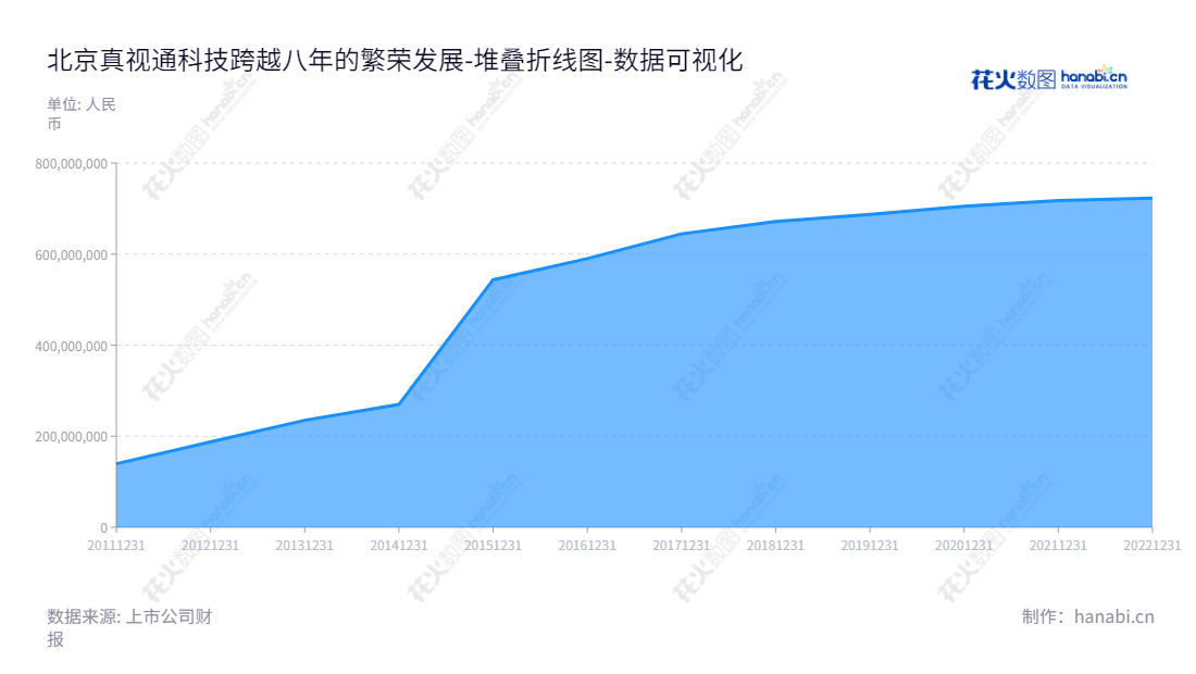 北京真视通科技股份有限公司（002771），专注于多媒体视讯系统建设和服务，数据中心系统建设和服务，总经理为王小刚，董事长为王国红。,"002771","真视通","Transtrue","王国红","王小刚","国证Ａ指","数据可视化","上市公司财报","数据分析","堆叠折线图","花火数图","图表"