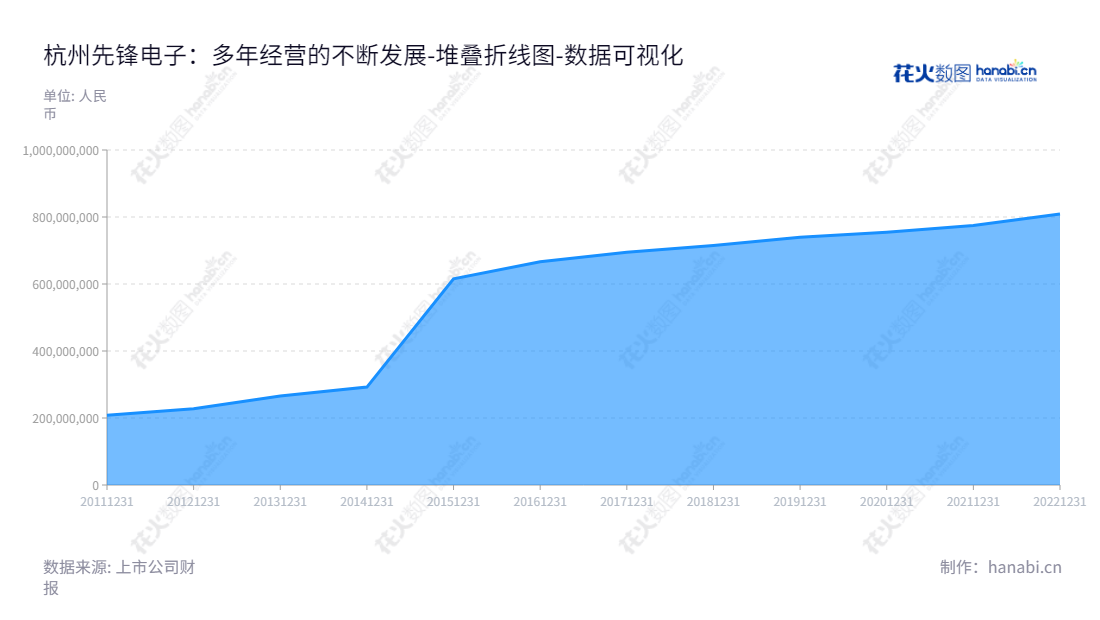 可做如下定义：先锋电子（002767）是一家为燃气行业提供智能计量网络收费系统以及智能燃气表等终端设备的整体解决方案的研发、生产和销售企业，总部位于中国浙江杭州，董事长石义民，总经理石扬。,"002767","先锋电子","Innover Technology","石义民","石扬","国证Ａ指","数据可视化","上市公司财报","数据分析","堆叠折线图","花火数图","图表"