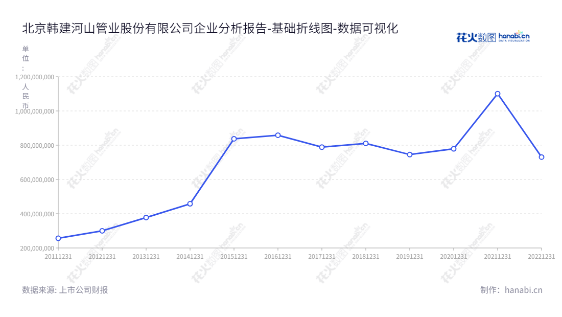  北京韩建河山管业股份有限公司（Beijing Hanjian Heshan Pipeline Co., Ltd.）专业生产混凝土输水管道、货物运输、咨询代理及工程项目承包等，2012年至2022年间总价值超过56亿元。,"603616","韩建河山","Hanjian Heshan","田玉波","田玉波","国证Ａ指","数据可视化","上市公司财报","数据分析","基础折线图","花火数图","图表"