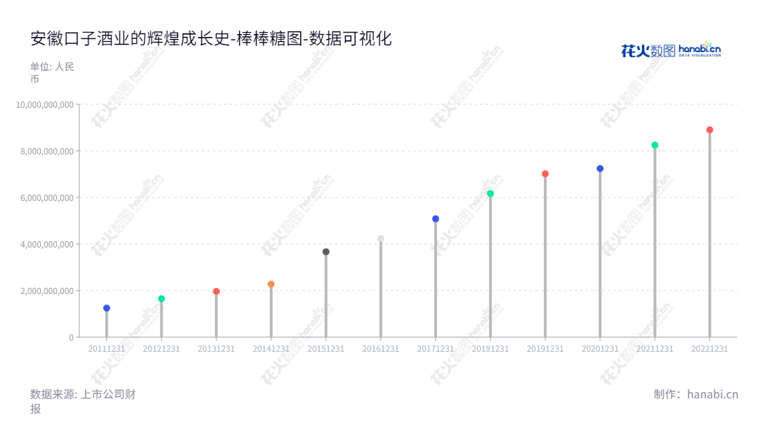 安徽口子酒业股份有限公司（Anhui Kouzi Distillery Co., Ltd.）是一家位于安徽淮北市的白酒生产和销售企业，由徐进董事长、总经理领导，所有者权益历年发展稳健。,"603589","口子窖","Kouzi","徐进","徐进","国证Ａ指","巨潮中盘","上证180","中证500","数据可视化","上市公司财报","数据分析","棒棒糖图","花火数图","图表"
