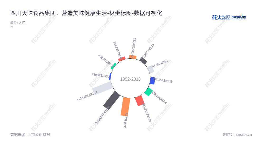 四川天味食品集团股份有限公司是一家位于四川成都的复合调味料的研发、生产和销售公司，股息快速增长。,"603317","天味食品","Teway Food","邓文","邓文","国证Ａ指","巨潮小盘","上证380","中证500","数据可视化","上市公司财报","数据分析","极坐标图","花火数图","图表"