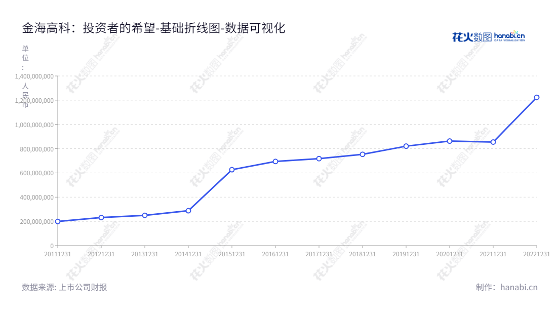 浙江金海高科股份有限公司（603311）是一家以制造高性能过滤材料、功能性过滤材料和功能性过滤网为主营业务的公司，总部位于浙江绍兴市，拥有多年经验，所有者权益（股东权益）由2012年的231468017.07一路攀升到2022年的1223741096.80。,"603311","金海高科","Goldensea Hi-Tech","丁伊可","丁伊可","国证Ａ指","数据可视化","上市公司财报","数据分析","基础折线图","花火数图","图表"