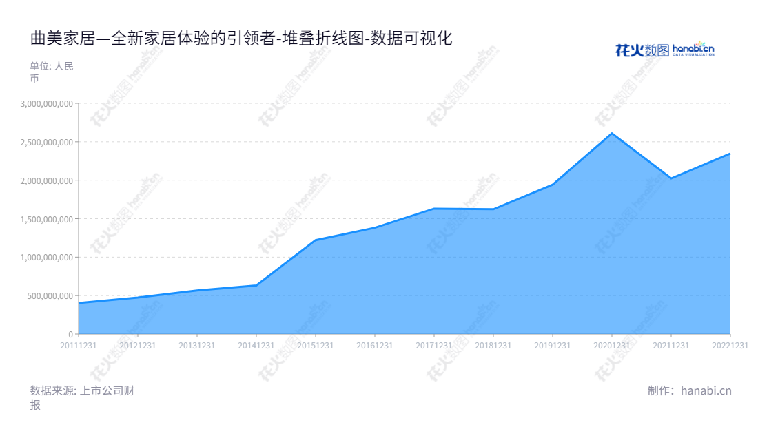 曲美家居集团（603818）一家位于北京的设计、生产和销售中高档民用家具的知名企业，自2012年以来一直保持不断的业绩增长。,"603818","曲美家居","QuMei HomeFurnishings","赵瑞海","赵瑞海","国证2000","国证Ａ指","数据可视化","上市公司财报","数据分析","堆叠折线图","花火数图","图表"