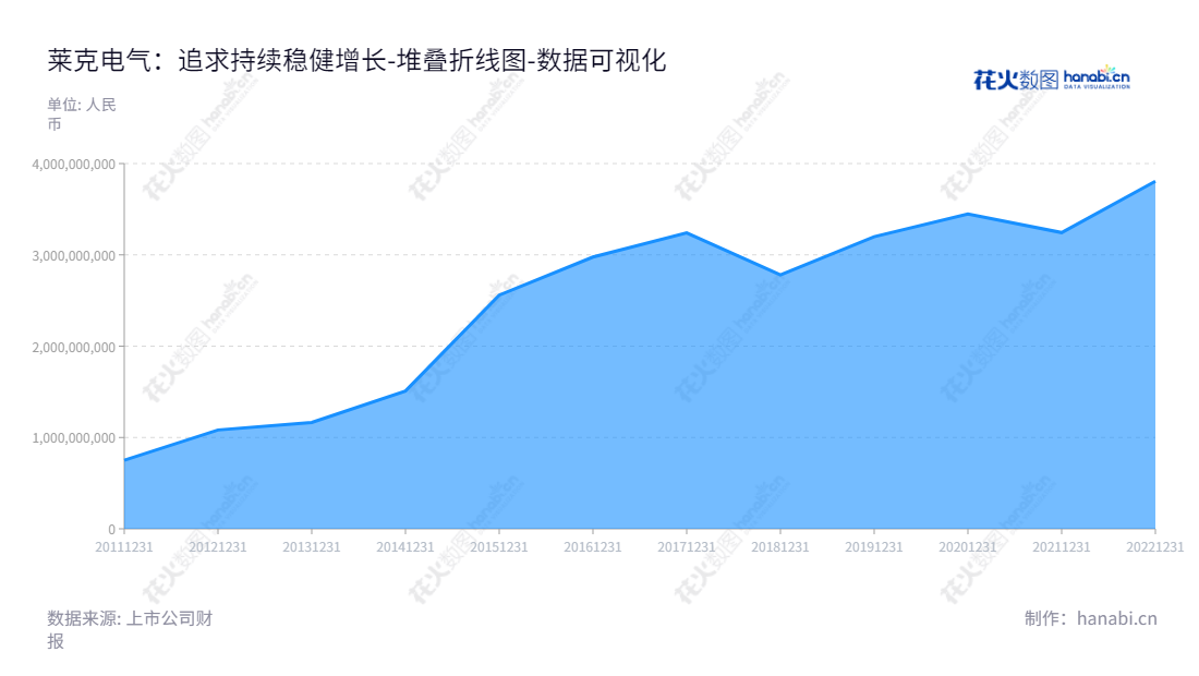 莱克电气（603355）是一家位于江苏苏州市，专注于绿色小家电研发、生产和销售的公司，产品涉及吸尘器、空气净化器、智能净水机和厨房电器等。,"603355","莱克电气","Kingclean Electric","倪祖根","倪祖根","国证2000","国证Ａ指","上证380","责任指数","中证500","数据可视化","上市公司财报","数据分析","堆叠折线图","花火数图","图表"