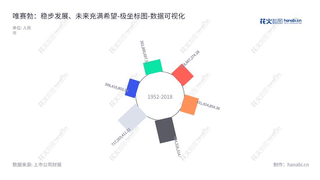 上海唯赛勃是一家专注下游膜分离技术应用的环保科技股份有限公司,坐落在上海市,董事长谢建新兼任公司总经理。此外,股东权益合计报表显示出公司在近几年的良好发展。,"688718","唯赛勃","Wave Cyber","谢建新","谢建新","国证A指","数据可视化","上市公司财报","数据分析","极坐标图","花火数图","图表"