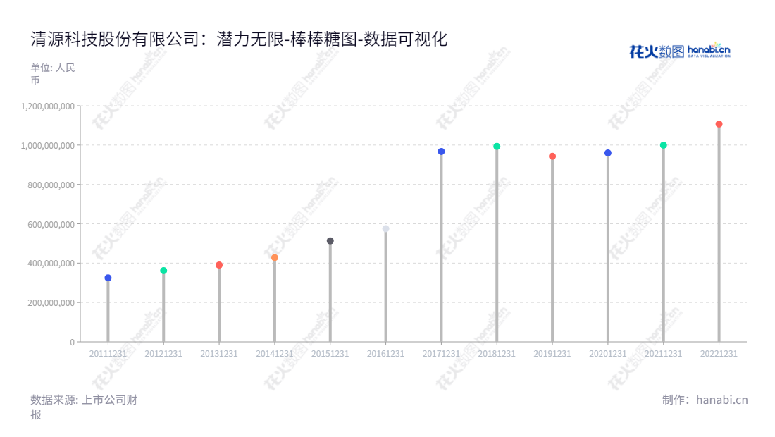 清源科技股份有限公司（Clenergy Technology Co., Ltd.）是位于福建厦门市的创新型技术企业，专注于光伏支架的研发、设计、生产及销售、光伏电站的开发与建设、光伏电力电子器件的研发、生产及销售。,"603628","清源股份","Clenergy","Hong Daniel","Hong Daniel","国证Ａ指","数据可视化","上市公司财报","数据分析","棒棒糖图","花火数图","图表"