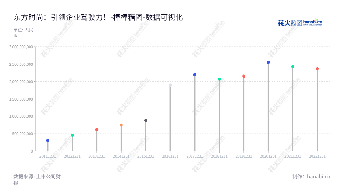 东方时尚驾驶学校股份有限公司（Eastern Pioneer Driving School）是一家位于北京的交通驾驶培训公司，致力于为全国提供安全、有效的驾驶培训服务，公司董事长徐雄，总经理闫文辉。,"603377","东方时尚","Eastern Pioneer","徐雄","闫文辉","国证2000","国证Ａ指","数据可视化","上市公司财报","数据分析","棒棒糖图","花火数图","图表"