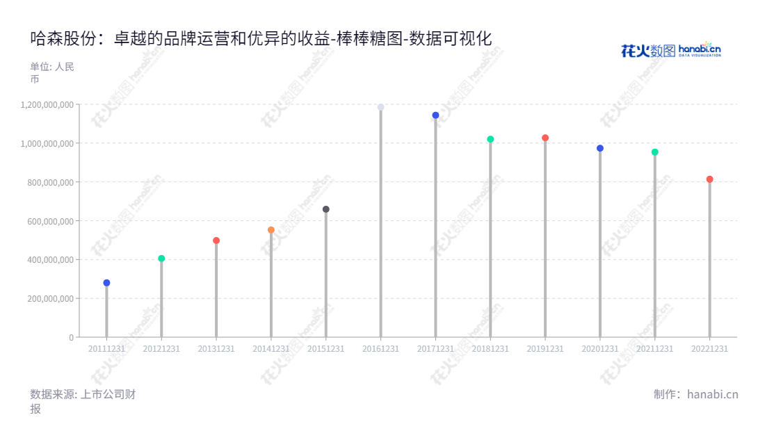 哈森股份(603958)是一家位于苏州的中高端皮鞋品牌运营、产品设计、生产和销售公司，其稳健的所有者权益和业绩实现多项成功。访问 www.harsongroup.com 了解更多信息。,"603958","哈森股份","Harson","陈玉珍","陈芳德","国证Ａ指","数据可视化","上市公司财报","数据分析","棒棒糖图","花火数图","图表"