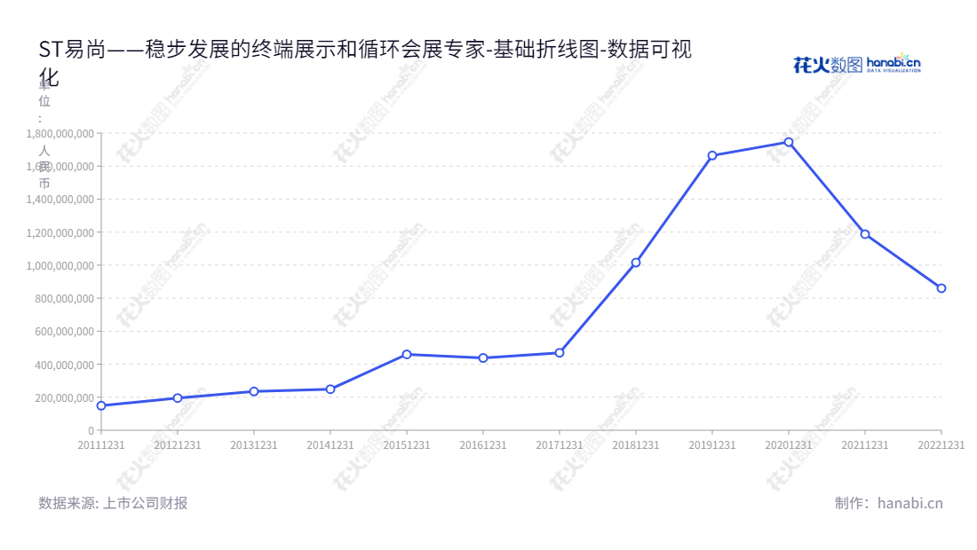 深圳易尚展示股份有限公司（ST易尚，002751）是一家提供终端展示、循环会展、虚拟展示、贸易服务及其他业务的集团公司。,"002751","*ST易尚","ESUN","刘梦龙","黄洁东","数据可视化","上市公司财报","数据分析","基础折线图","花火数图","图表"