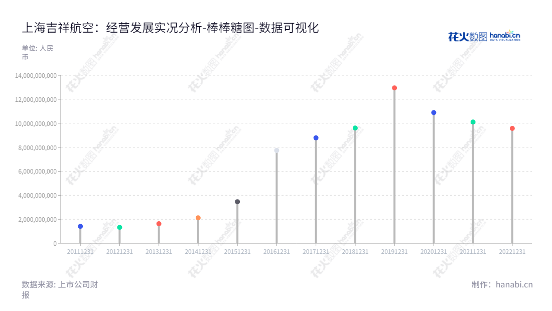 上海吉祥航空股份有限公司（Juneyao Airlines Co., Ltd.）是一家从事国内（指中国大陆地区）、港澳台地区及周边国家的航空客运、货运输及相关服务业务的航空公司。,"603885","吉祥航空","Juneyao Airlines","王均金","赵宏亮","国证Ａ指","巨潮中盘","中证500","数据可视化","上市公司财报","数据分析","棒棒糖图","花火数图","图表"