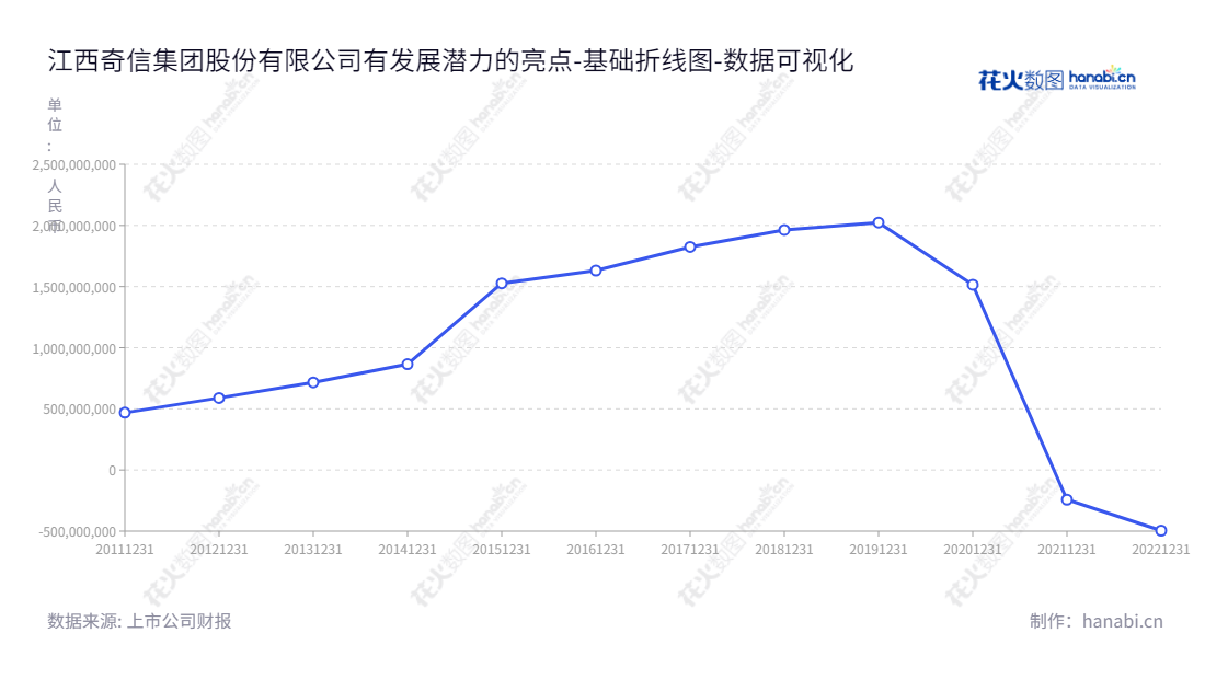 江西奇信集团股份有限公司（002781）是一家位于江西新余的建筑装饰设计及施工及物联网平台、新材料研发及应用服务提供商，为您提供高品质及高度可靠的装饰解决方案并建立先进的物联网系统，真诚为您服务！,"002781","奇信退","Qixin Group","张浪平","雷鸣","数据可视化","上市公司财报","数据分析","基础折线图","花火数图","图表"