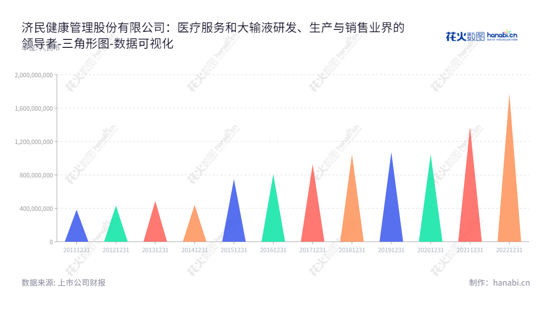 济民健康管理股份有限公司（Chimin Health Management Co., Ltd.）是一家总部位于浙江台州市的科技型医疗服务公司，专注于大输液及医疗器械的研发、生产和销售，目前所有者权益合计已超过17亿美元。,"603222","济民医疗","Chimin","李丽莎","田云飞","国证2000","国证Ａ指","数据可视化","上市公司财报","数据分析","三角形图","花火数图","图表"