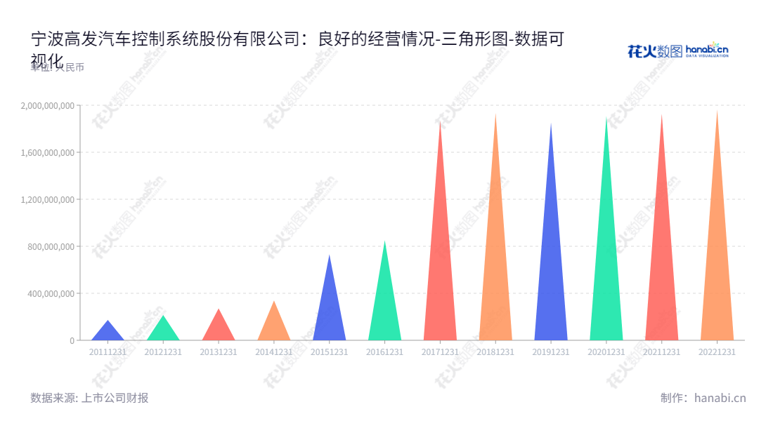 宁波高发汽车控制系统股份有限公司（Ningbo Gaofa Automotive Control System Co.，Ltd.），由总经理钱国年领导，主营汽车操纵控制系统研发、生产和销售，为宁波股票投资者提供股票装机服务。,"603788","宁波高发","Ningbo Gaofa","钱高法","钱国年","国证Ａ指","数据可视化","上市公司财报","数据分析","三角形图","花火数图","图表"