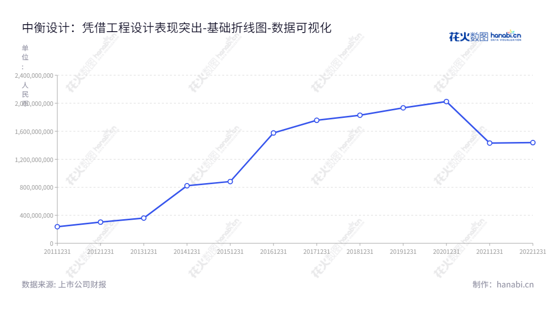 中衡设计集团(603017)是一家江苏苏州市的建筑工程设计、总承包、监理和管理公司,由冯正功先生担任董事长,张谨先生担任总经理。中衡设计集团致力于提供专业的建筑工程服务,以保证项目高效地完成。,"603017","中衡设计","ARTS","冯正功","张谨","国证A指","数据可视化","上市公司财报","数据分析","基础折线图","花火数图","图表"