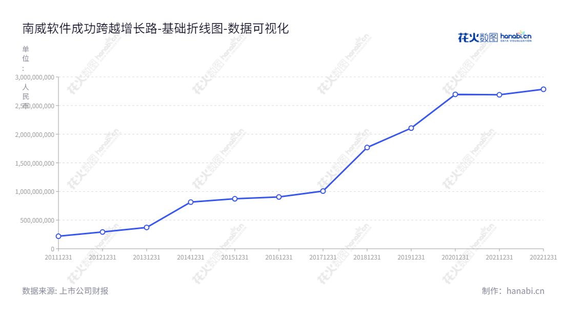 南威软件股份有限公司（Linewell Software Co., Ltd.）是一家福建泉州市的软件公司，互联网+政务、城市公共安全管理、城市物联网应用、智慧城市建设是主营业务。董事长吴志雄，总经理徐春梅，为客户提供优质，安全可靠的软件解决方案。,"603636","南威软件","Linewell Software","吴志雄","徐春梅","国证2000","国证Ａ指","数据可视化","上市公司财报","数据分析","基础折线图","花火数图","图表"