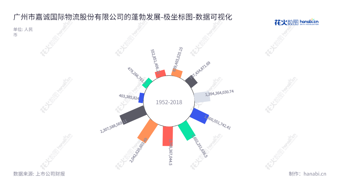 广州嘉诚国际物流股份有限公司（603535）是一家专业提供全程供应链一体化管理服务的第三方综合物流企业。总部位于广东广州市，10年来业绩稳健增长，所有者权益(或股东权益)合计逐年增加。,"603535","嘉诚国际","Jiacheng International","段容文","黄平","国证Ａ指","数据可视化","上市公司财报","数据分析","极坐标图","花火数图","图表"