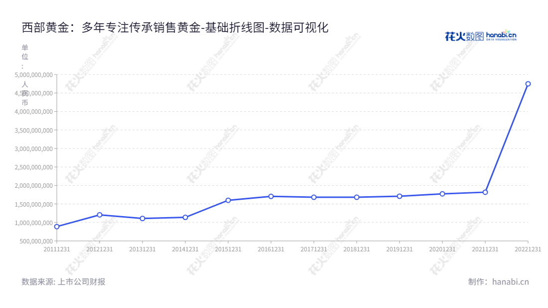 西部黄金股份有限公司（Western Region Gold Co., Ltd.）为新疆乌鲁木齐市的黄金采选及冶炼企业，主营业务包括采选及冶炼黄金、锰矿石勘探、开采、销售及电解金属锰的生产及销售。,"601069","西部黄金","Western Region Gold","何建璋","刘俊","国证2000","国证Ａ指","数据可视化","上市公司财报","数据分析","基础折线图","花火数图","图表"
