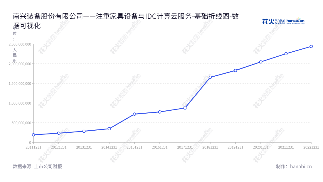 "南兴装备股份有限公司(Nanxing Machinery Co., Ltd.)位于广东东莞市，主营板式家具生产线成套设备的研发、设计、生产和销售，IDC及云计算相关服务。","002757","南兴股份","NXGF","詹谏醒","詹任宁","国证2000","国证Ａ指","数据可视化","上市公司财报","数据分析","基础折线图","花火数图","图表"