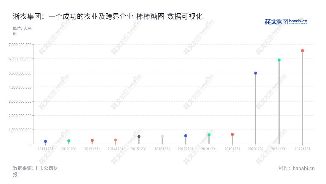 浙农集团股份有限公司（ZJAMP Group Co., Ltd.），一家主营农业综合服务、汽车商贸服务和医药生产销售等服务的全球领先的可持续发展解决方案提供商。,"002758","浙农股份","ZJAMP.","包中海","国证2000","国证Ａ指","深市精选","数据可视化","上市公司财报","数据分析","棒棒糖图","花火数图","图表"