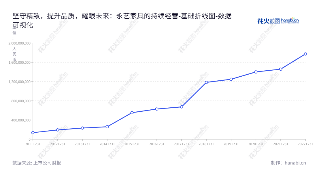 永艺家具股份有限公司（UE Furniture Co., Ltd.）是一家湖州市的办公椅和按摩椅椅身研发、设计、生产和销售的企业，同时也生产部分功能座椅配件和沙发。,"603600","永艺股份","UE Furniture","张加勇","张加勇","国证Ａ指","数据可视化","上市公司财报","数据分析","基础折线图","花火数图","图表"
