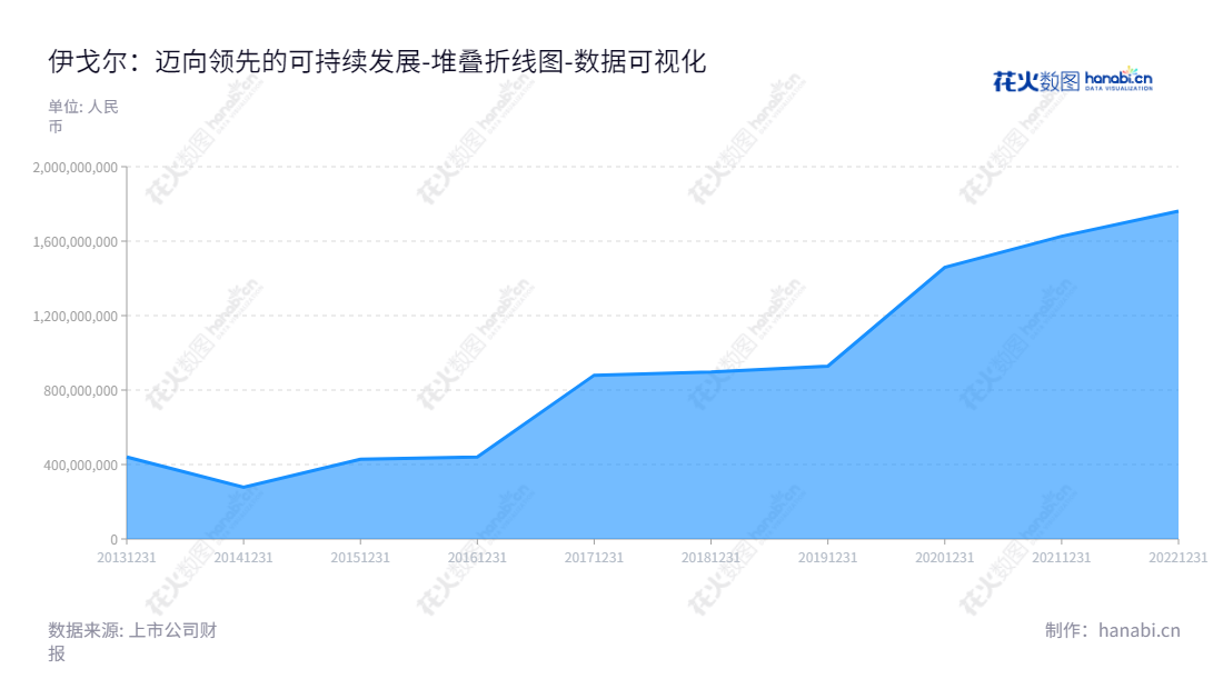 伊戈尔电气股份有限公司（002922），位于佛山市，是一家专业从事消费及工业领域用电源及电源组件产品的研发、生产及销售的企业，股东权益总额十多年来不断增长。,"002922","伊戈尔","Eaglerise","肖俊承","袁红波","国证Ａ指","数据可视化","上市公司财报","数据分析","堆叠折线图","花火数图","图表"