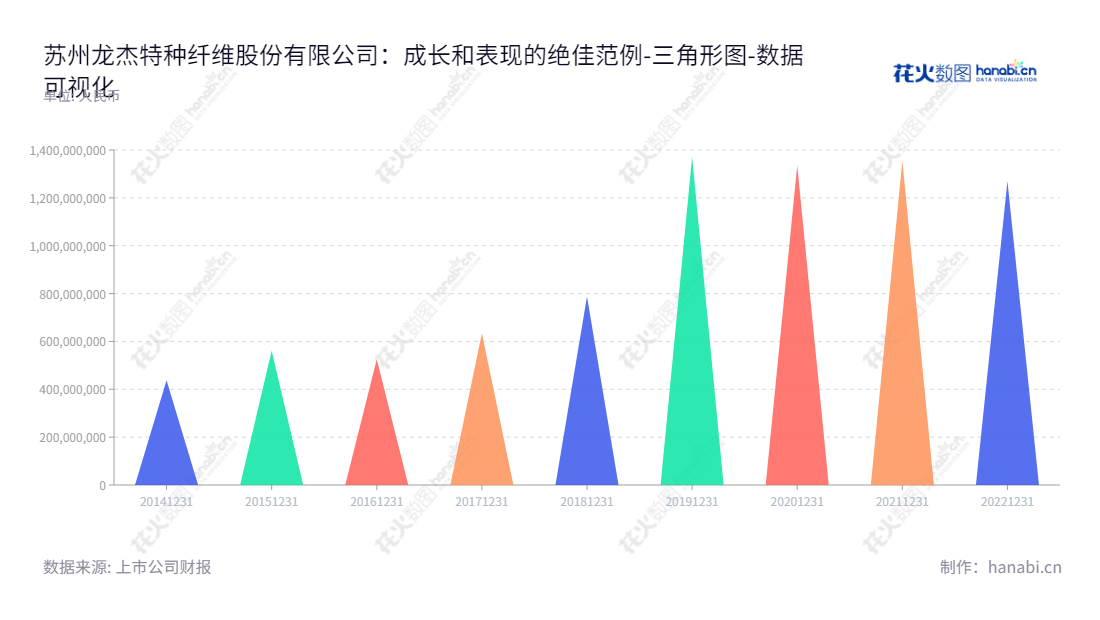 苏州龙杰特种纤维股份有限公司（Suzhou Longjie Special Fiber Co., Ltd.）是一家江苏苏州市的差别化涤纶长丝、PTT纤维等差别化、新型聚酯纤维长丝的研发、生产及销售公司。,"603332","苏州龙杰","Suzhou Longjie","席文杰","邹凯东","国证Ａ指","数据可视化","上市公司财报","数据分析","三角形图","花火数图","图表"