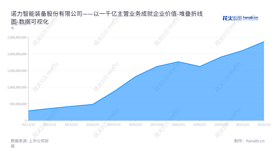 《诺力智能装备》是一家浙江湖州市的轻小型仓储搬运车辆和智能化物流系统集成的研发、生产和销售公司。 产品范围包括智能仓储、搬运设备研发等。,"603611","诺力股份","Noblelift","丁毅","毛英","国证2000","国证Ａ指","数据可视化","上市公司财报","数据分析","堆叠折线图","花火数图","图表"