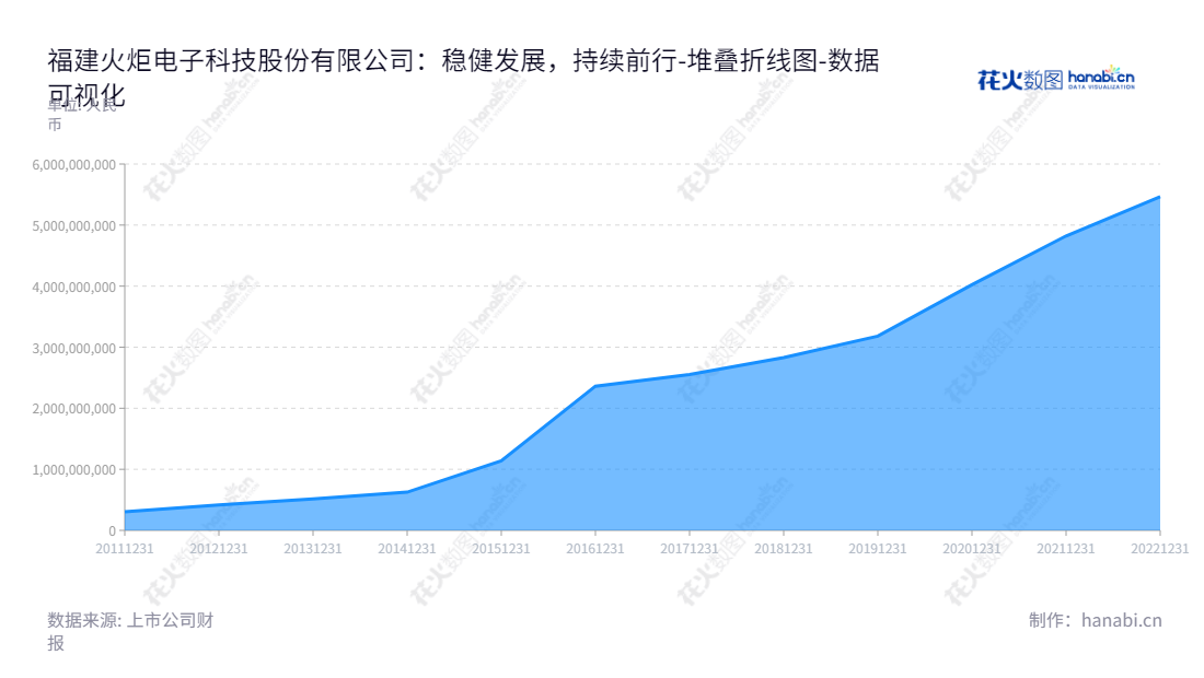 福建火炬电子科技股份有限公司（603678），主营元器件、新材料及贸易板块，总经理蔡劲军，所有者权益(或股东权益)合计自2013年以来取得显著成长。,"603678","火炬电子","Torch Electron","蔡劲军","蔡劲军","ESG 300","国证Ａ指","巨潮小盘","上证380","数据可视化","上市公司财报","数据分析","堆叠折线图","花火数图","图表"