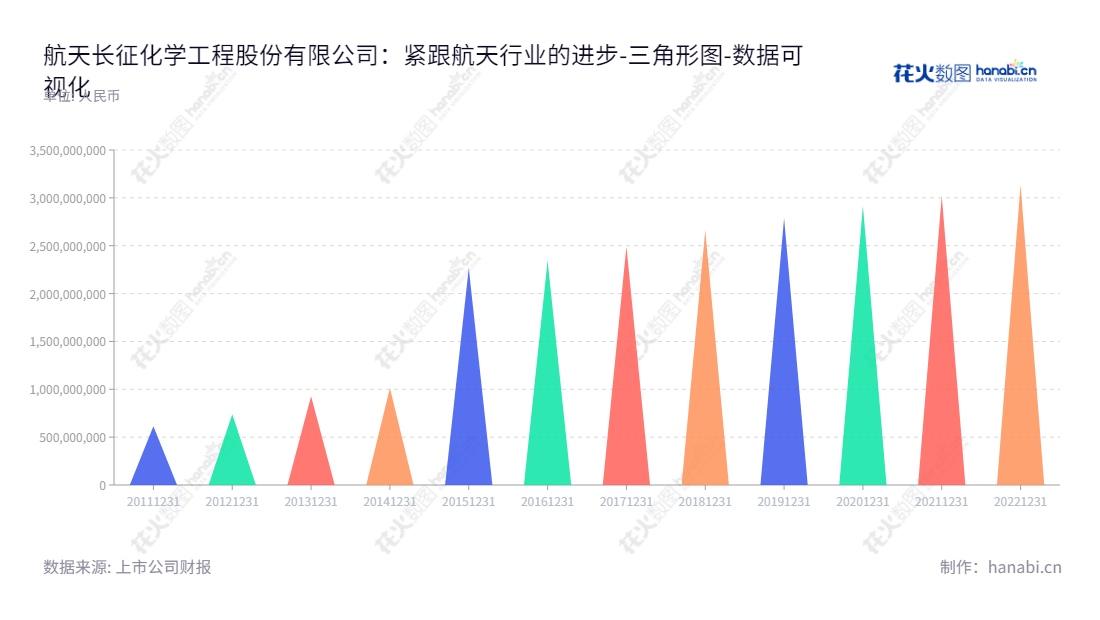 航天长征化学工程股份有限公司（Changzheng Engineering Co., Ltd.），以航天粉煤加压气化技术为核心，专业开展煤气化技术及关键设备的研发、工程设计、技术服务、设备成套供应及工程总承包等业务。,"603698","航天工程","CECO","姜从斌","孙庆君","国证2000","国证Ａ指","中证央企","数据可视化","上市公司财报","数据分析","三角形图","花火数图","图表"